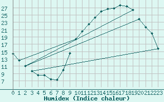 Courbe de l'humidex pour Ble / Mulhouse (68)