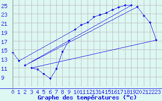 Courbe de tempratures pour Lillers (62)
