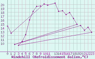 Courbe du refroidissement olien pour Voorschoten