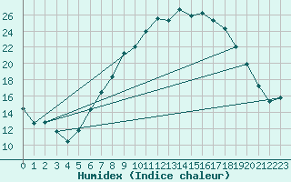 Courbe de l'humidex pour Berne Liebefeld (Sw)