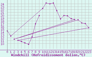 Courbe du refroidissement olien pour Sallanches (74)