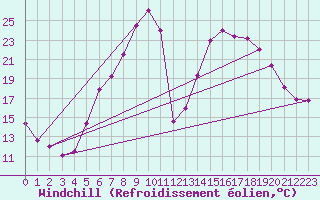 Courbe du refroidissement olien pour Kyritz