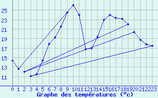 Courbe de tempratures pour Kyritz