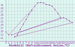 Courbe du refroidissement olien pour Guriat