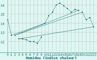 Courbe de l'humidex pour Nice (06)