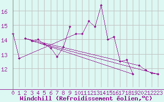 Courbe du refroidissement olien pour Ile de Groix (56)