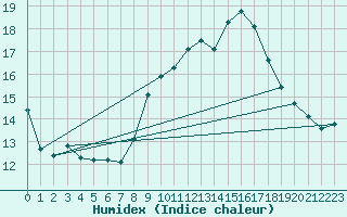 Courbe de l'humidex pour Brianon (05)