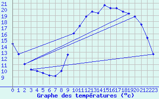 Courbe de tempratures pour Verneuil (78)