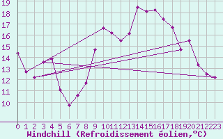 Courbe du refroidissement olien pour Calvi (2B)