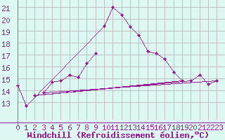 Courbe du refroidissement olien pour Westdorpe Aws