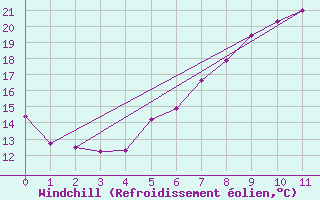 Courbe du refroidissement olien pour Guenzburg