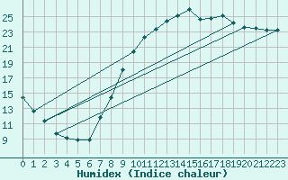 Courbe de l'humidex pour Sarzeau (56)
