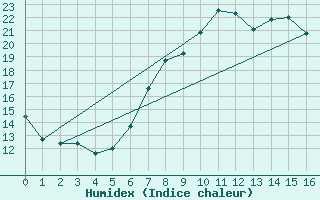 Courbe de l'humidex pour Feldkirch