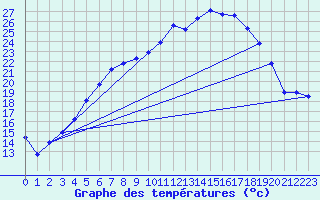 Courbe de tempratures pour Tjakaape