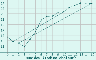 Courbe de l'humidex pour Intorsura Buzaului