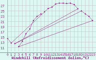 Courbe du refroidissement olien pour Cottbus