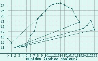 Courbe de l'humidex pour Loehnberg-Obershause
