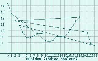 Courbe de l'humidex pour Carrion de Calatrava (Esp)