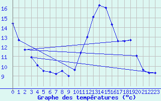Courbe de tempratures pour Formigures (66)