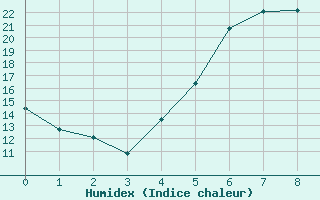 Courbe de l'humidex pour Intorsura Buzaului