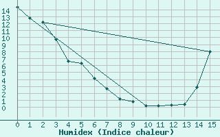 Courbe de l'humidex pour Sparwood