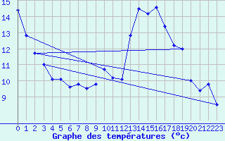 Courbe de tempratures pour Alto de Los Leones