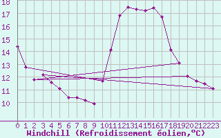 Courbe du refroidissement olien pour Saint-Cyprien (66)