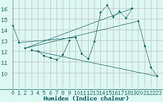 Courbe de l'humidex pour Dieulefit (26)