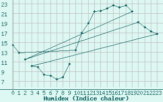 Courbe de l'humidex pour Laval (53)