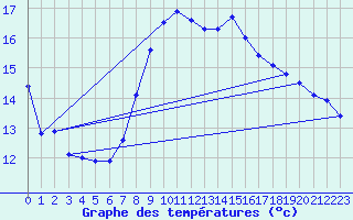Courbe de tempratures pour Solenzara - Base arienne (2B)