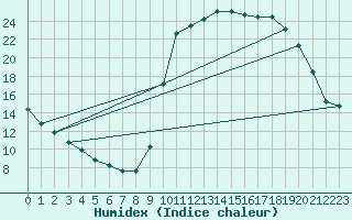 Courbe de l'humidex pour Tour-en-Sologne (41)