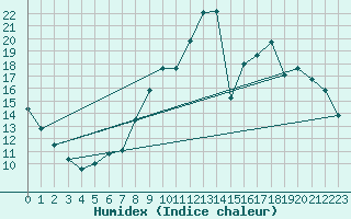 Courbe de l'humidex pour Cernay (86)