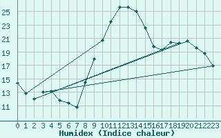 Courbe de l'humidex pour Mulhouse (68)