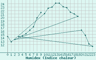 Courbe de l'humidex pour Harzgerode