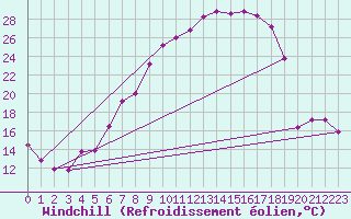 Courbe du refroidissement olien pour Straubing