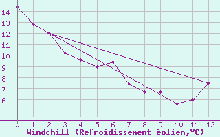 Courbe du refroidissement olien pour Fredericton Cda Cs