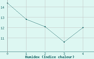 Courbe de l'humidex pour Berlin-Buch