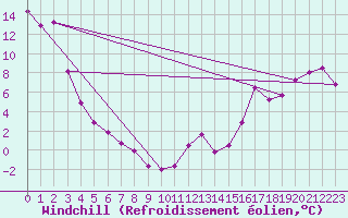 Courbe du refroidissement olien pour Lindbergh Agdm