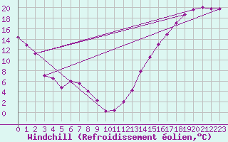 Courbe du refroidissement olien pour Swan River, Man.
