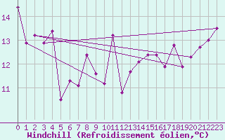 Courbe du refroidissement olien pour Cabo Carvoeiro