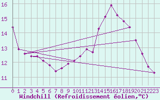 Courbe du refroidissement olien pour Dounoux (88)