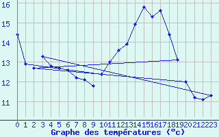 Courbe de tempratures pour Lasfaillades (81)