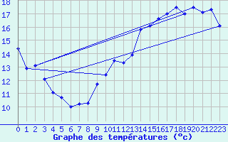 Courbe de tempratures pour Wien Unterlaa