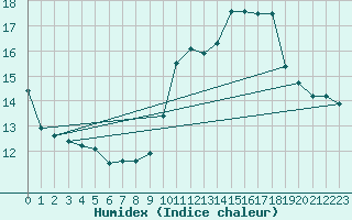 Courbe de l'humidex pour Toulouse-Blagnac (31)