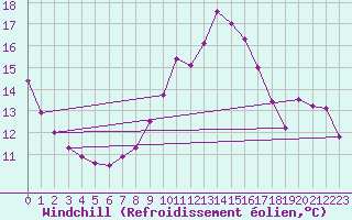 Courbe du refroidissement olien pour Malin Head