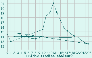 Courbe de l'humidex pour Colmar (68)