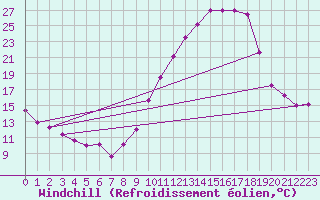 Courbe du refroidissement olien pour Laragne Montglin (05)