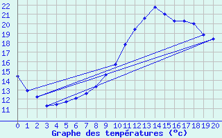 Courbe de tempratures pour Montignac (24)