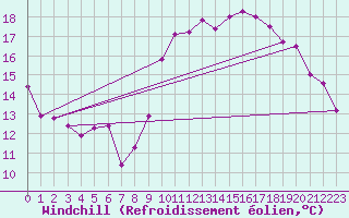 Courbe du refroidissement olien pour Deauville (14)