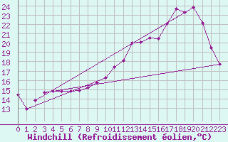Courbe du refroidissement olien pour Saint-Igneuc (22)